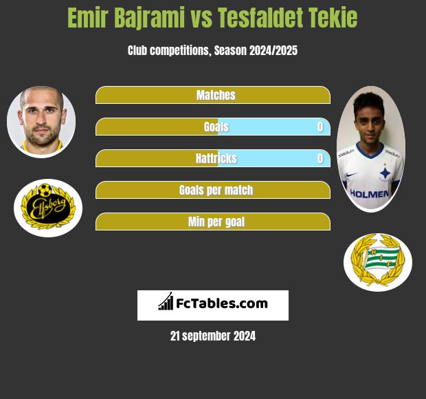 Emir Bajrami vs Tesfaldet Tekie h2h player stats