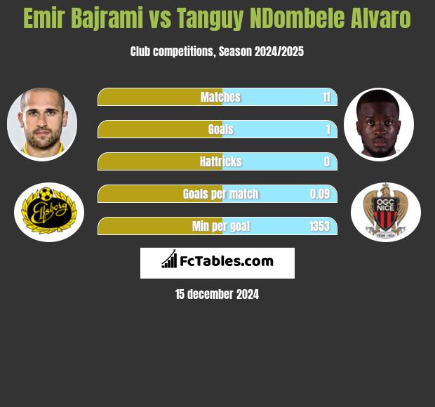 Emir Bajrami vs Tanguy NDombele Alvaro h2h player stats