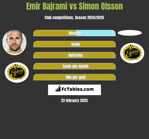 Emir Bajrami vs Simon Olsson h2h player stats