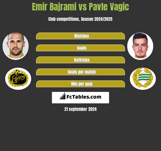 Emir Bajrami vs Pavle Vagic h2h player stats