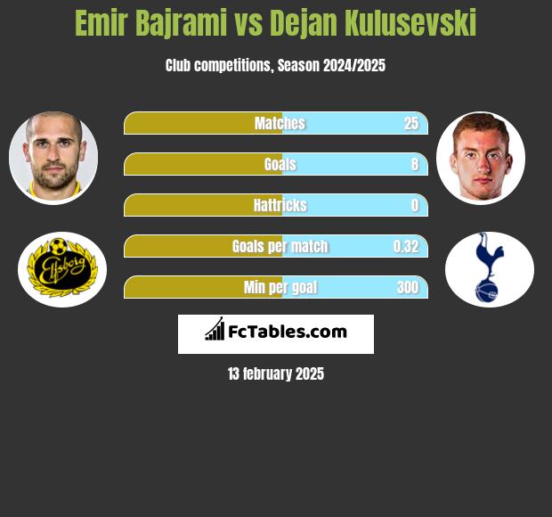 Emir Bajrami vs Dejan Kulusevski h2h player stats