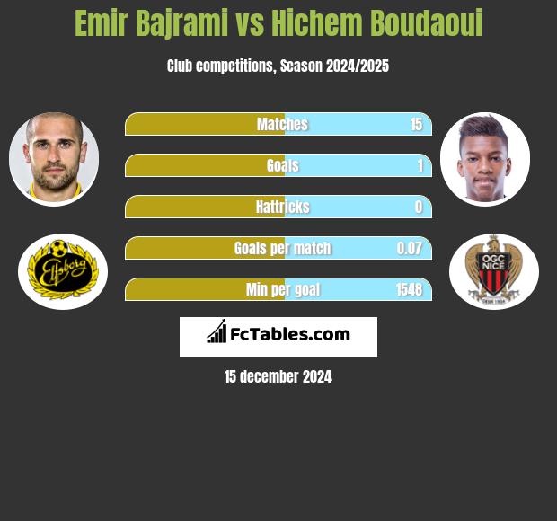 Emir Bajrami vs Hichem Boudaoui h2h player stats