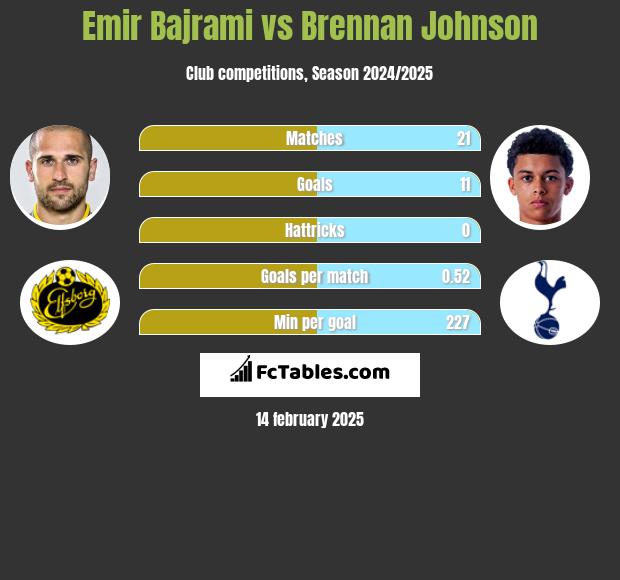 Emir Bajrami vs Brennan Johnson h2h player stats