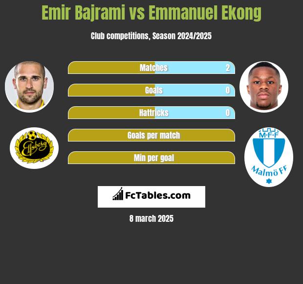 Emir Bajrami vs Emmanuel Ekong h2h player stats