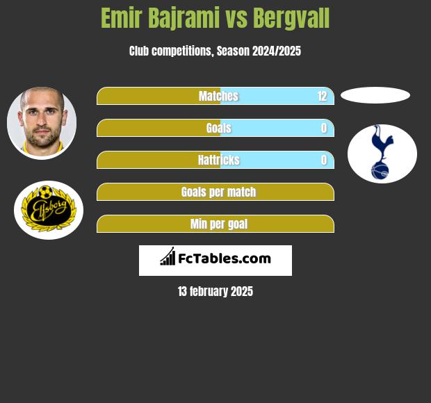 Emir Bajrami vs Bergvall h2h player stats