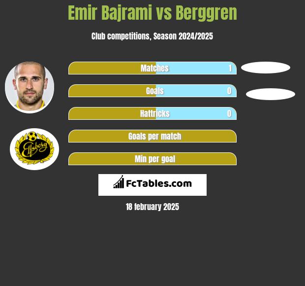 Emir Bajrami vs Berggren h2h player stats