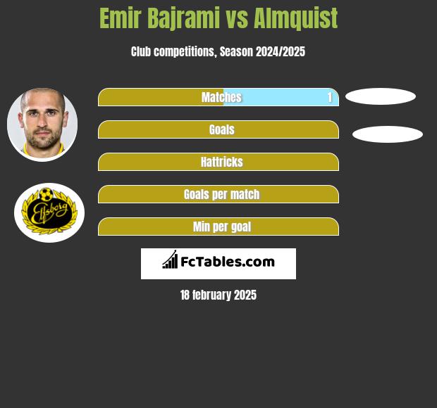 Emir Bajrami vs Almquist h2h player stats