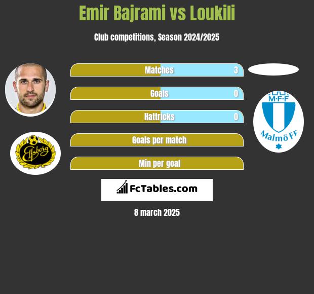 Emir Bajrami vs Loukili h2h player stats