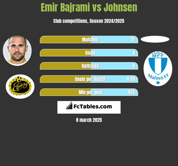 Emir Bajrami vs Johnsen h2h player stats