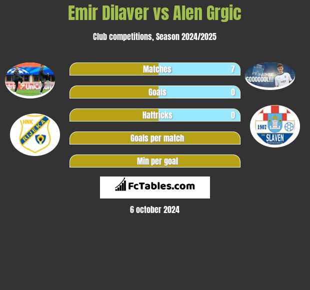 Emir Dilaver vs Alen Grgic h2h player stats