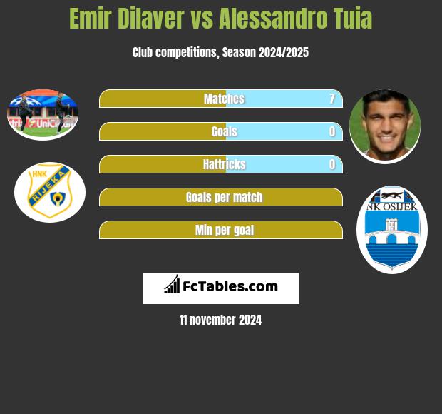 Emir Dilaver vs Alessandro Tuia h2h player stats