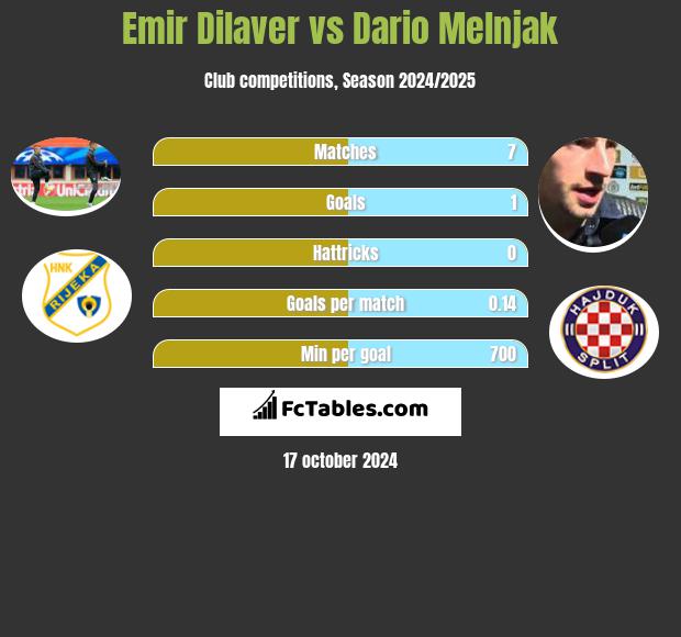 Emir Dilaver vs Dario Melnjak h2h player stats