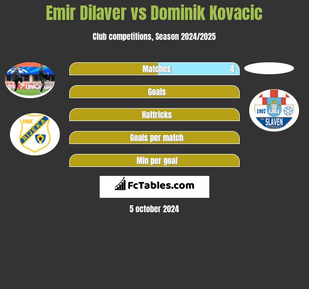 Emir Dilaver vs Dominik Kovacic h2h player stats