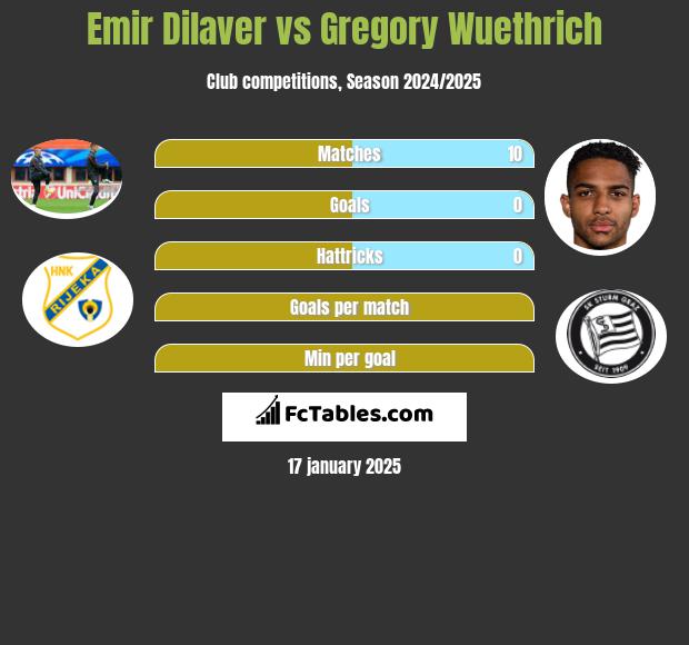 Emir Dilaver vs Gregory Wuethrich h2h player stats