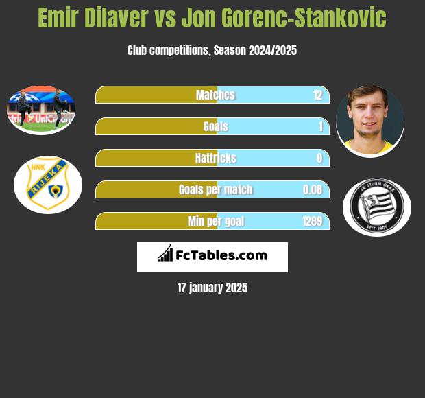 Emir Dilaver vs Jon Gorenc-Stankovic h2h player stats