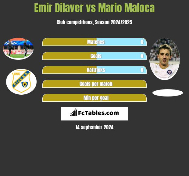 Emir Dilaver vs Mario Maloca h2h player stats