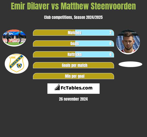 Emir Dilaver vs Matthew Steenvoorden h2h player stats