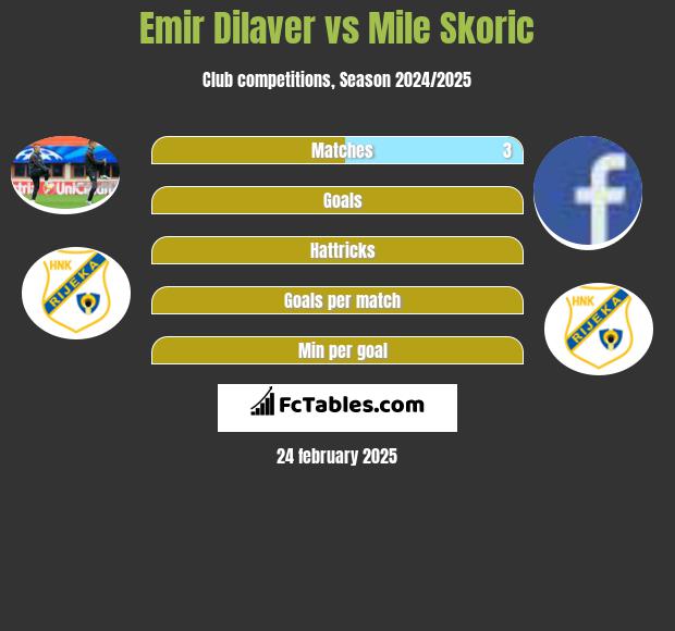 Emir Dilaver vs Mile Skoric h2h player stats