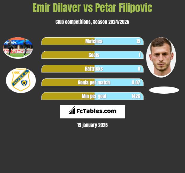 Emir Dilaver vs Petar Filipovic h2h player stats