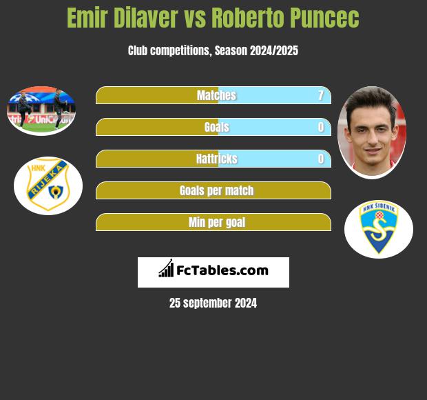 Emir Dilaver vs Roberto Puncec h2h player stats