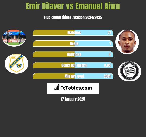 Emir Dilaver vs Emanuel Aiwu h2h player stats