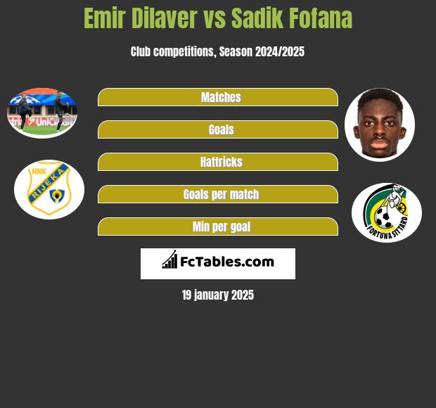 Emir Dilaver vs Sadik Fofana h2h player stats