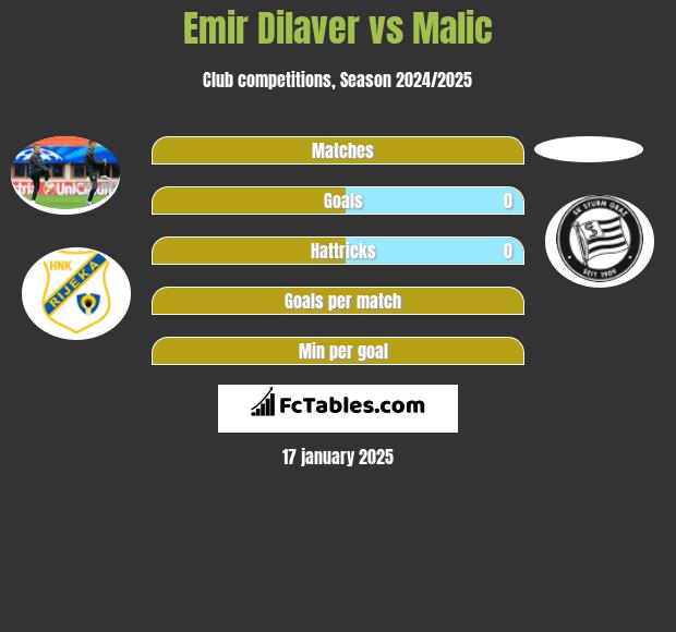 Emir Dilaver vs Malic h2h player stats