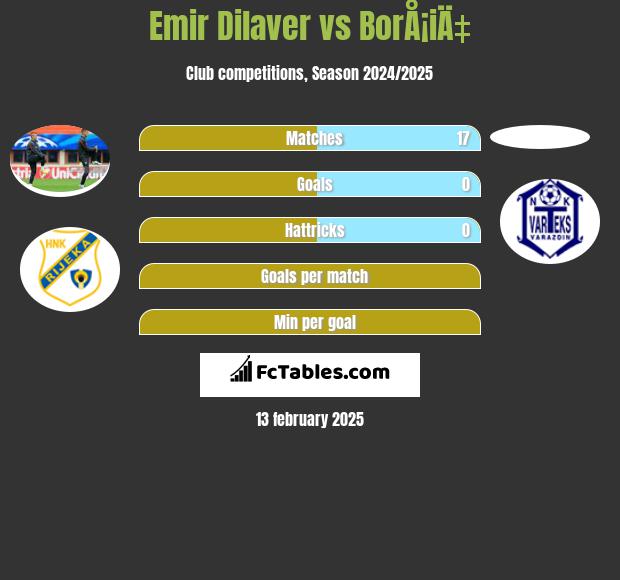 Emir Dilaver vs BorÅ¡iÄ‡ h2h player stats