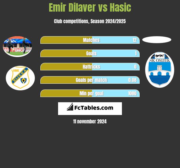 Emir Dilaver vs Hasic h2h player stats