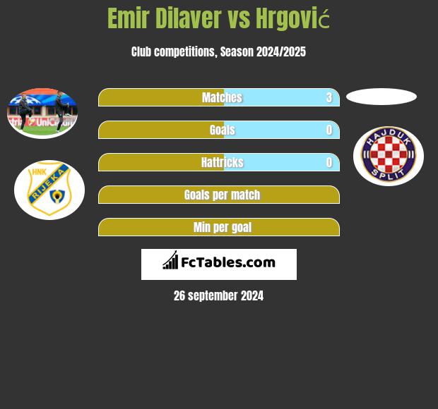 Emir Dilaver vs Hrgović h2h player stats