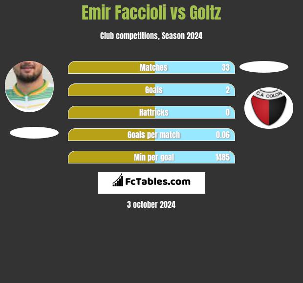 Emir Faccioli vs Goltz h2h player stats