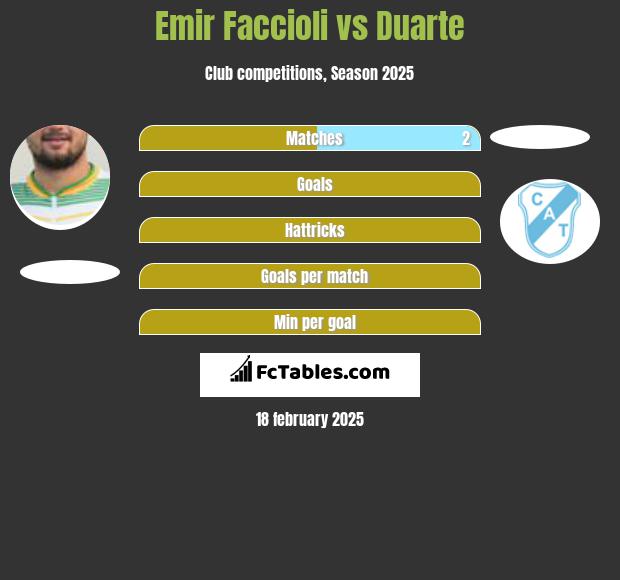 Emir Faccioli vs Duarte h2h player stats