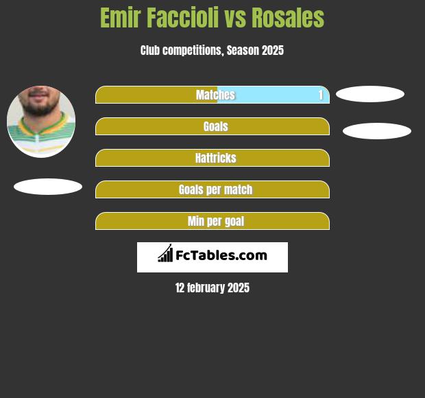 Emir Faccioli vs Rosales h2h player stats