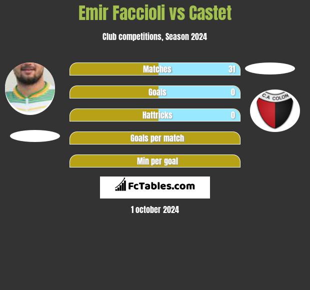 Emir Faccioli vs Castet h2h player stats