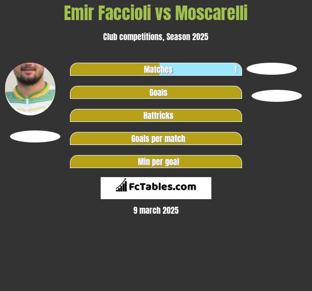 Emir Faccioli vs Moscarelli h2h player stats