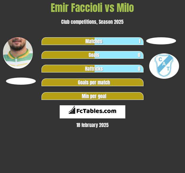 Emir Faccioli vs Milo h2h player stats