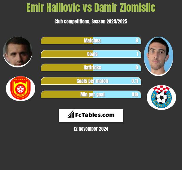 Emir Halilovic vs Damir Zlomislic h2h player stats