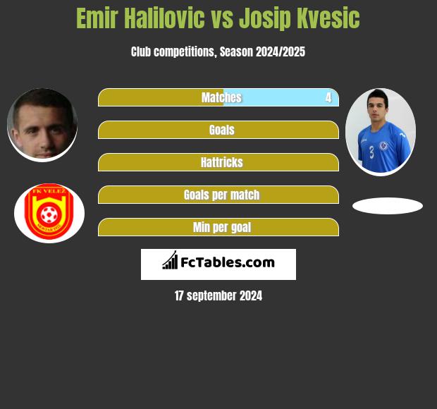 Emir Halilovic vs Josip Kvesic h2h player stats