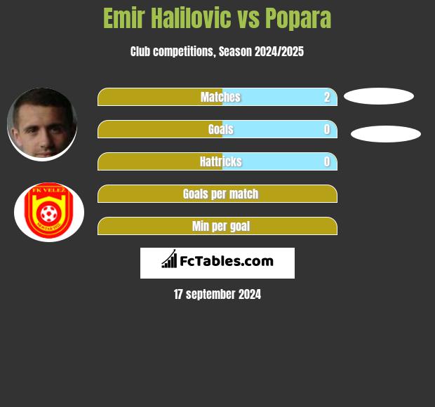 Emir Halilovic vs Popara h2h player stats