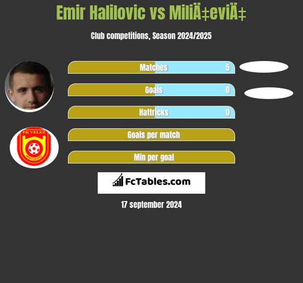 Emir Halilovic vs MiliÄ‡eviÄ‡ h2h player stats