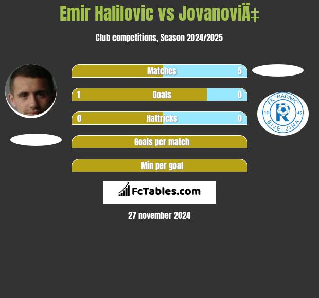 Emir Halilovic vs JovanoviÄ‡ h2h player stats