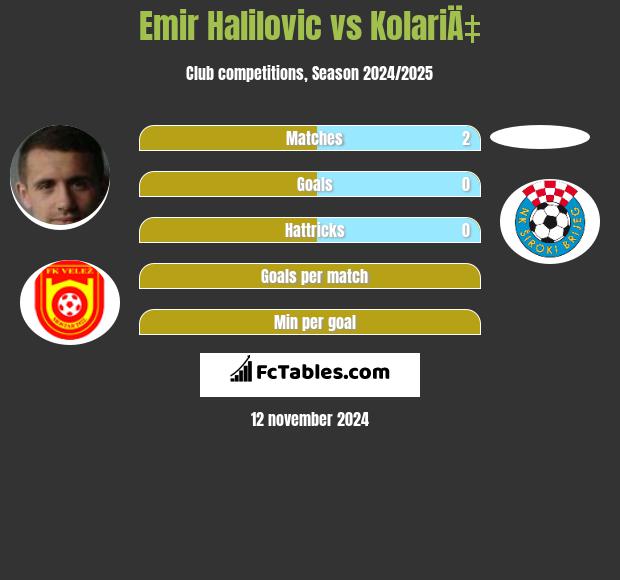 Emir Halilovic vs KolariÄ‡ h2h player stats