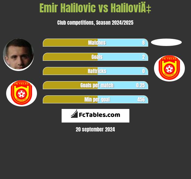 Emir Halilovic vs HaliloviÄ‡ h2h player stats