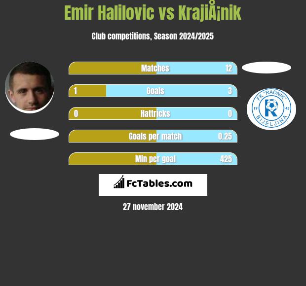 Emir Halilovic vs KrajiÅ¡nik h2h player stats