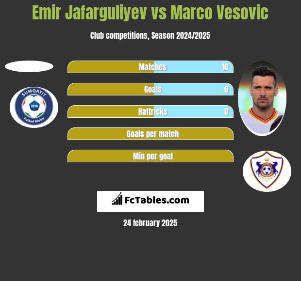 Emir Jafarguliyev vs Marko Vesović h2h player stats