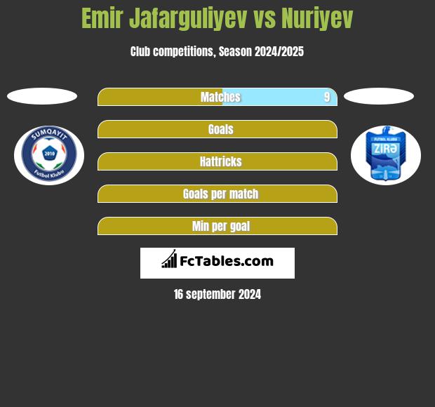 Emir Jafarguliyev vs Nuriyev h2h player stats