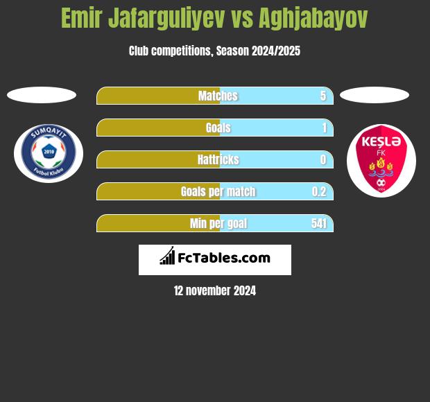 Emir Jafarguliyev vs Aghjabayov h2h player stats