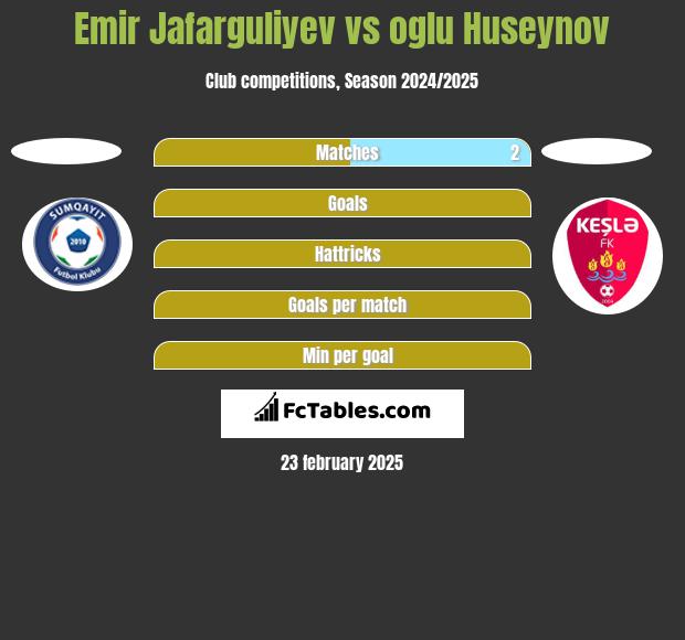 Emir Jafarguliyev vs oglu Huseynov h2h player stats