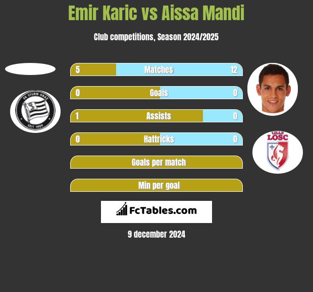 Emir Karic vs Aissa Mandi h2h player stats