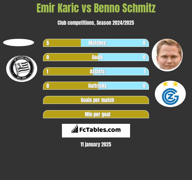 Emir Karic vs Benno Schmitz h2h player stats